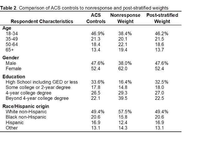 Comparison of ACS controls to nonresponse and post-stratified weights