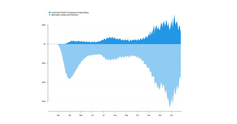 This ‘iceberg graph’ shows the daily tally of new confirmed COVID-19 infections (above the ‘waterline’ in the plot) along with the estimated number of unobserved infections based on the model used by Revell (below it).